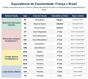 Quadro comparativo escola Brasil - França